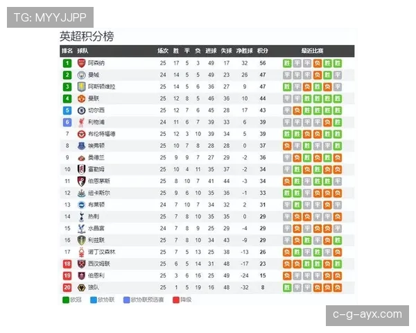 英超争四白热化，曼城利物浦稳健领跑欧冠席位争夺